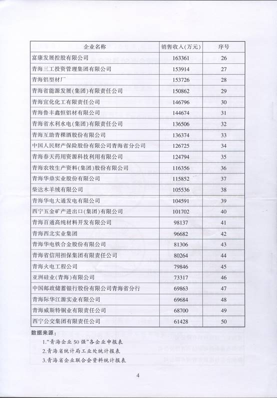 青海物產(chǎn)再次入圍“2016青海企業(yè)50強”，名列第十三名