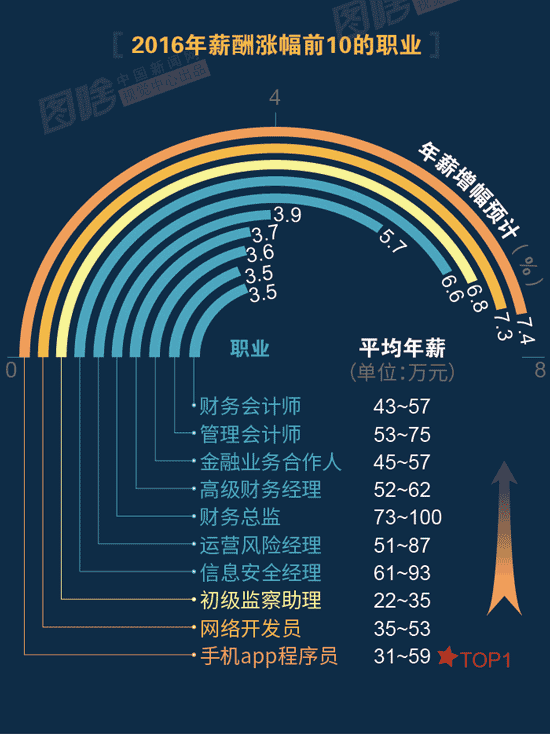 【圖解】2016哪行最賺錢？金融、互聯(lián)網(wǎng)領(lǐng)跑中外
